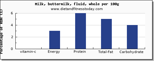 vitamin c and nutrition facts in whole milk per 100g